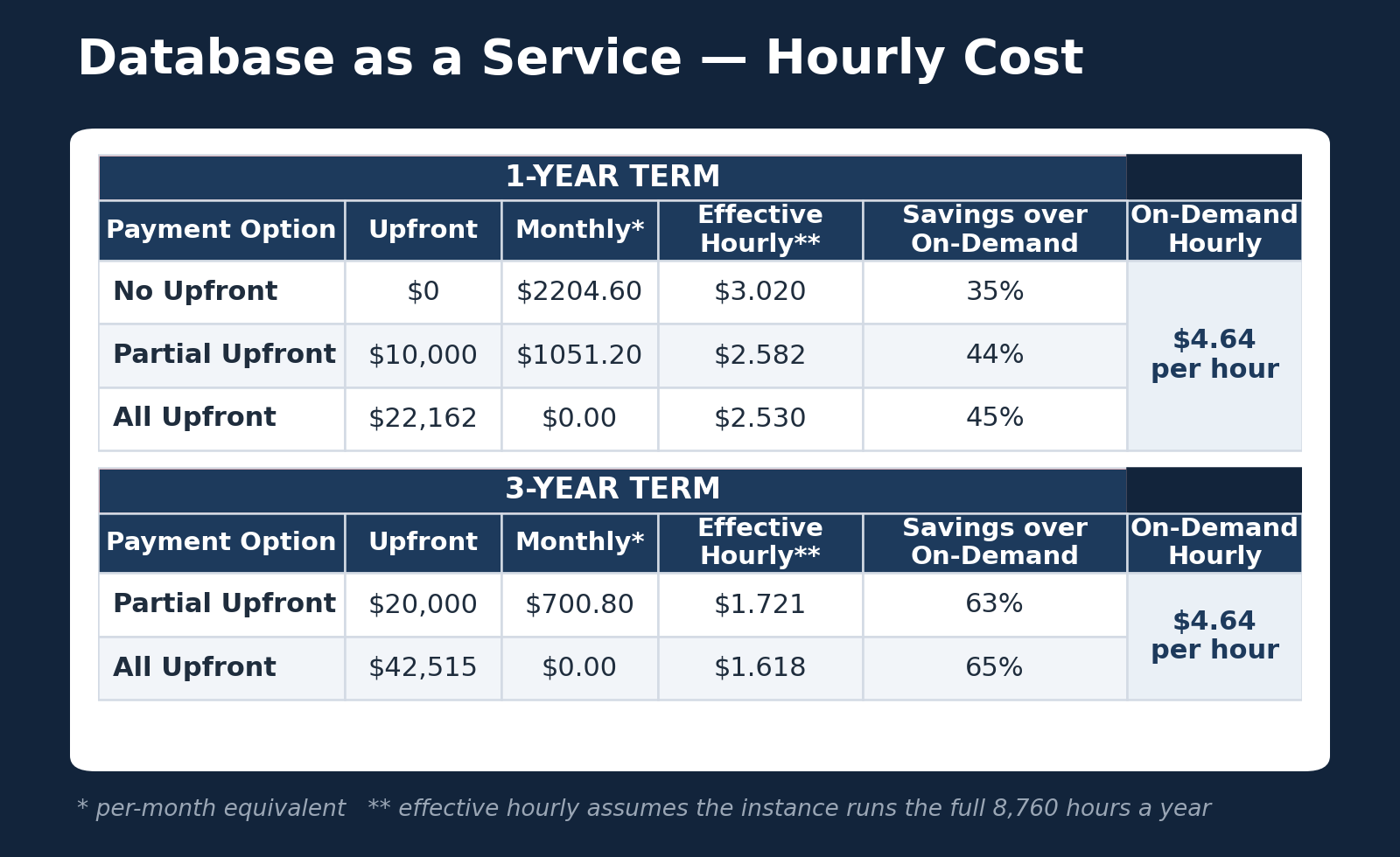 Optimizing Infrastructure Costs