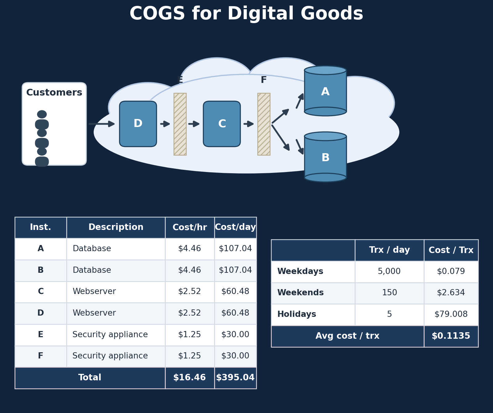 COGs for Digital Goods