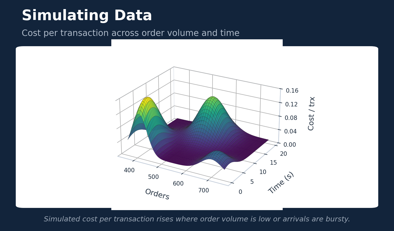 Data Simulation for Understanding Costs