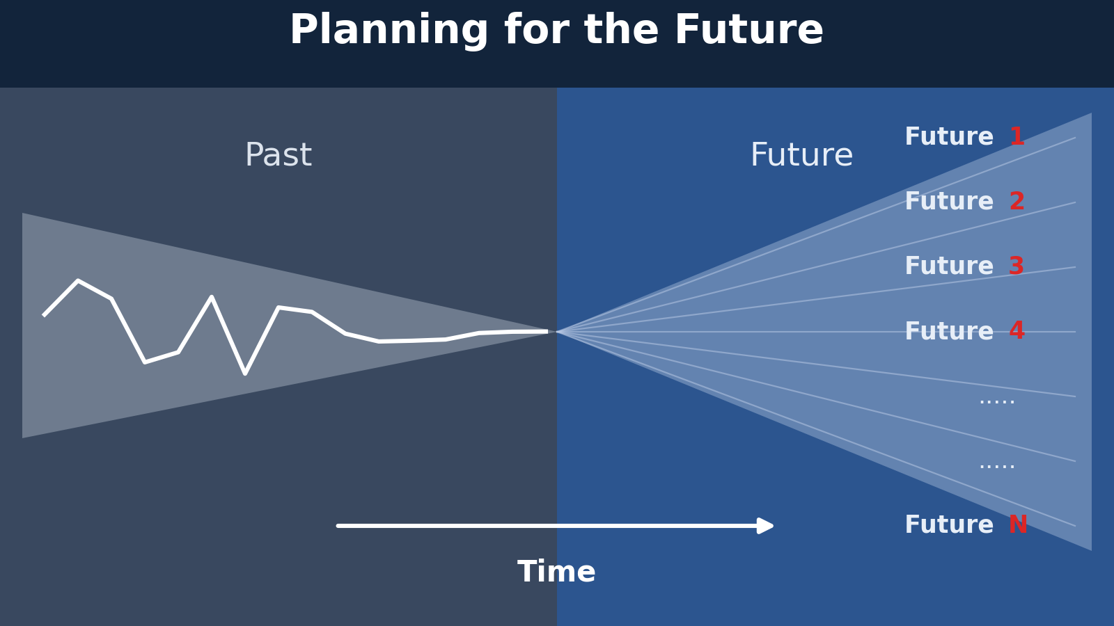 Planning & Decision Making in Business