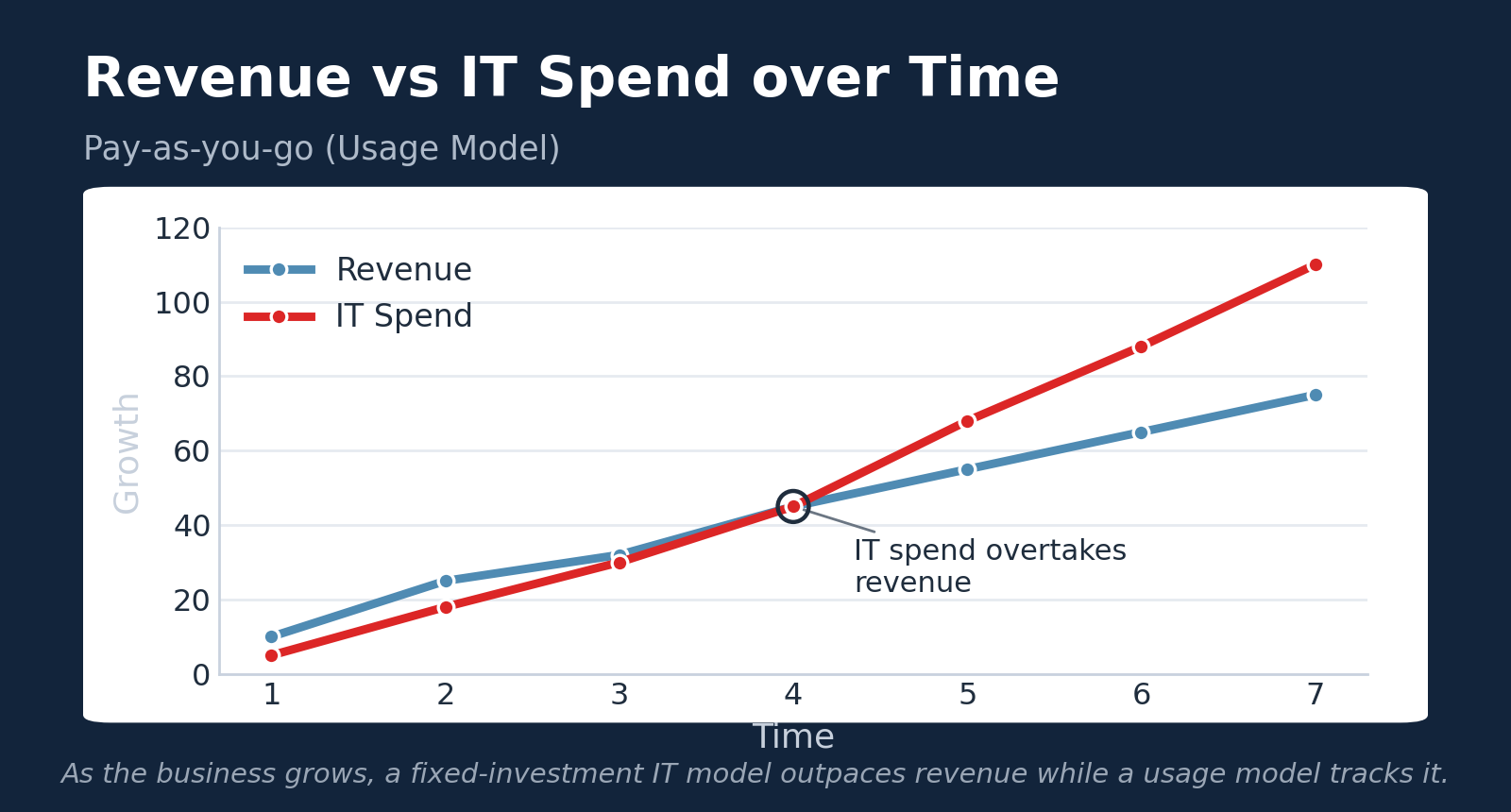 Pay-as-you-go IT: Implications for Organizations